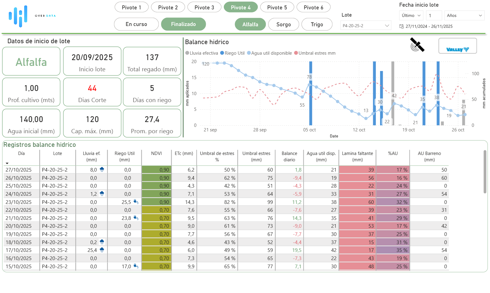 OverData - Dashboard Balance Hídrico de Riego
