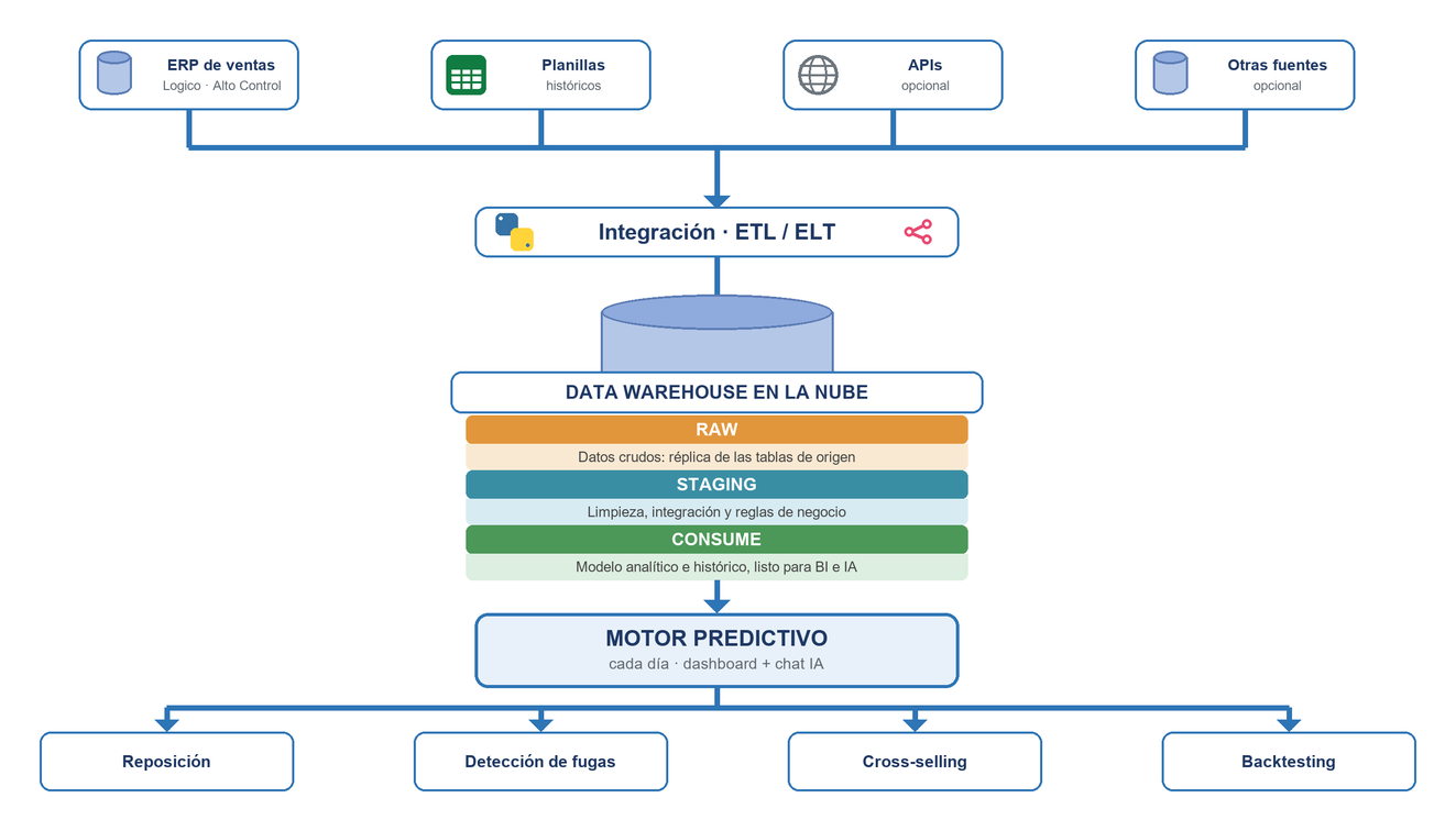 Arquitectura del Asistente de Ventas: ERP y orígenes, Data Warehouse en la nube, motor predictivo y dashboard con chat IA