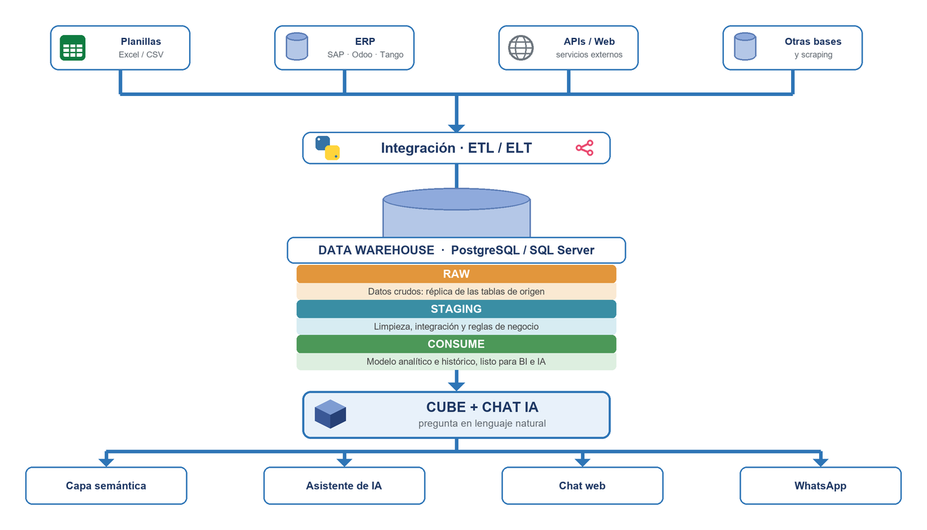 Arquitectura: Data Warehouse, capa semántica Cube y asistente de IA por web y WhatsApp