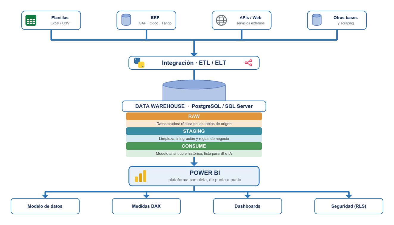 Arquitectura: orígenes, Data Warehouse y Power BI con modelo, DAX, dashboards y RLS