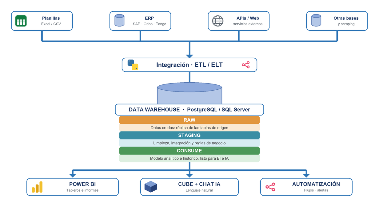 Arquitectura de datos: orígenes, ETL, Data Warehouse y consumo en Power BI, Cube+IA y n8n