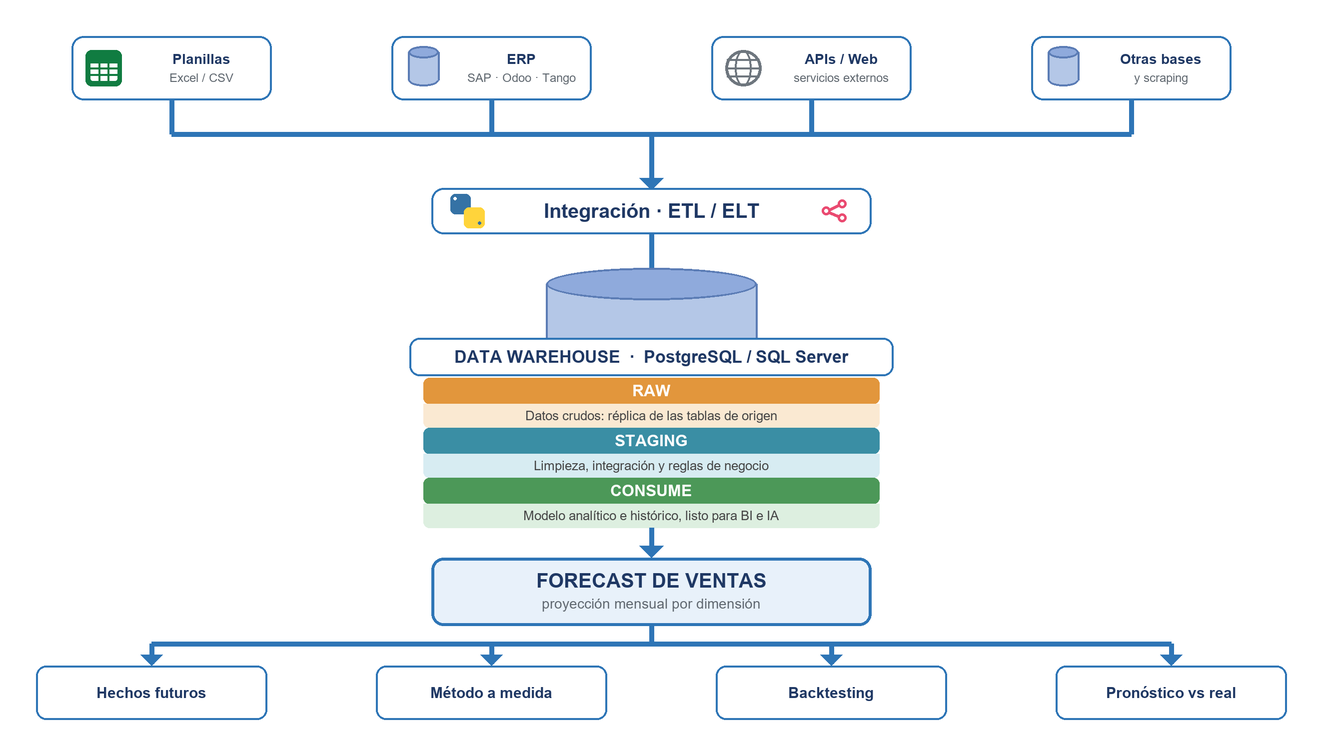 Arquitectura del Forecast de Ventas: Data Warehouse con hechos futuros, backtesting y pronóstico vs venta real en Power BI